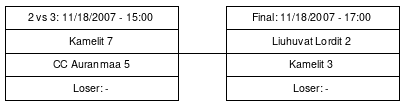 Cup graph: Finaalit
