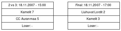Cup graph: Finaalit