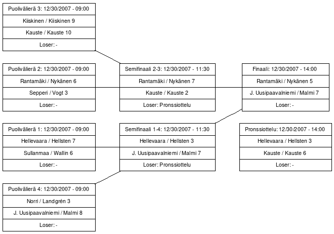 Cup graph: Finaalit
