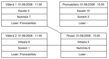 Cup graph: Finaalit