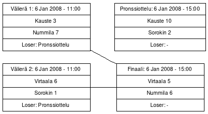 Cup graph: Finaalit