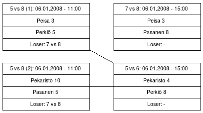 Cup graph: Sijat 5-8