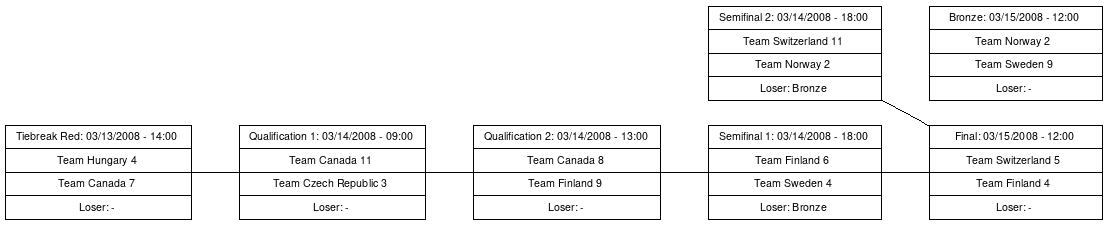 Cup graph: Finaalit