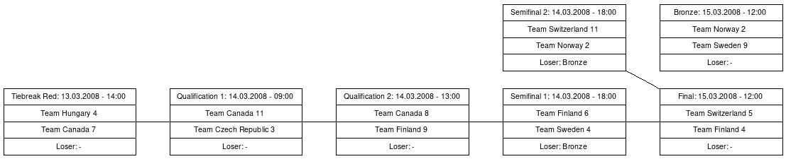 Cup graph: Finaalit