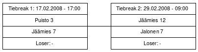 Cup graph: Tie-breakit