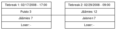 Cup graph: Tie-breakit