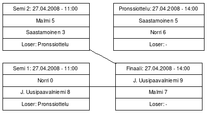 Cup graph: Finaalit
