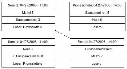 Cup graph: Finaalit