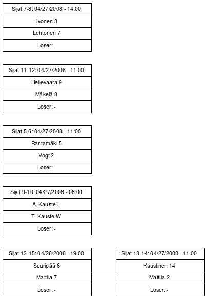 Cup graph: Sijat 5-15