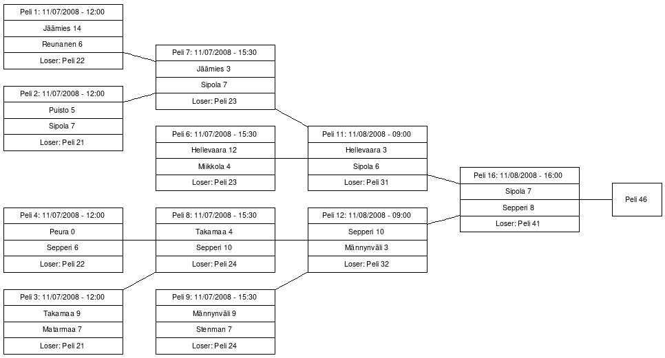 Cup graph: 1. Karsinta / A-cup