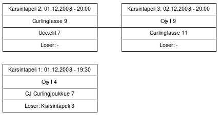 Cup graph: Karsinta A1/A2