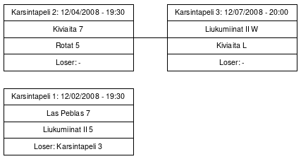 Cup graph: Karsinta A2/B