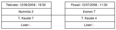 Cup graph: Finaali ja mahdolliset tie-breakit