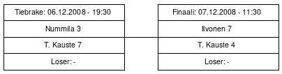 Cup graph: Finaali ja mahdolliset tie-breakit