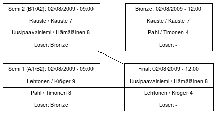 Cup graph: Finaalit