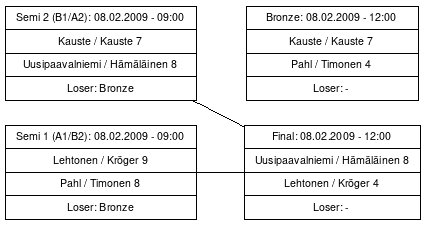 Cup graph: Finaalit