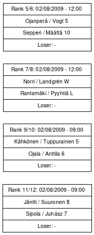 Cup graph: Sijoitusottelut 5-12