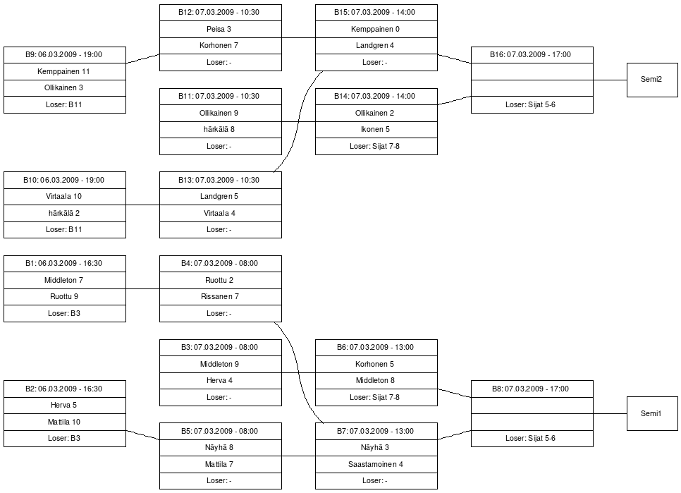 Cup graph: B-cup