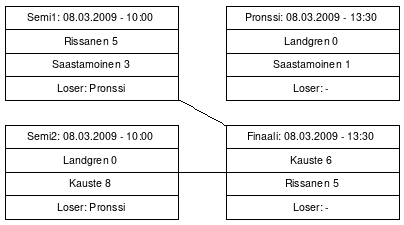 Cup graph: Finaalit