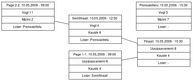 Cup graph: Finaalit