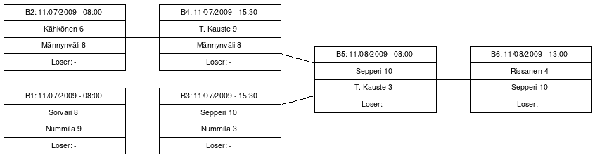 Cup graph: B-Cup