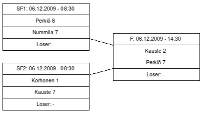 Cup graph: Finaalit