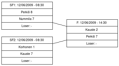 Cup graph: Finaalit