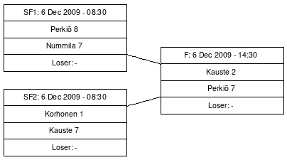Cup graph: Finaalit