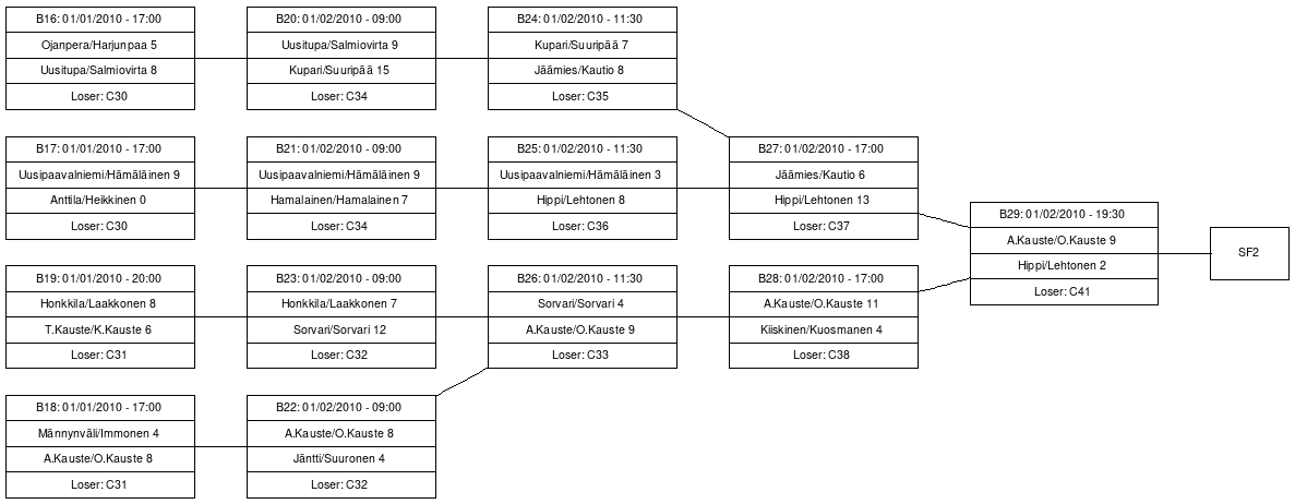 Cup graph: B-Cup