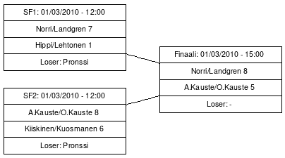 Cup graph: Finaalit