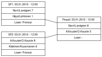 Cup graph: Finaalit