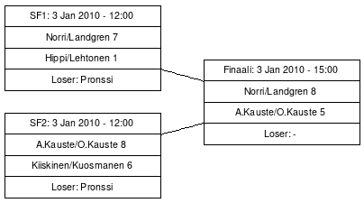 Cup graph: Finaalit