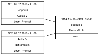 Cup graph: Finaalit