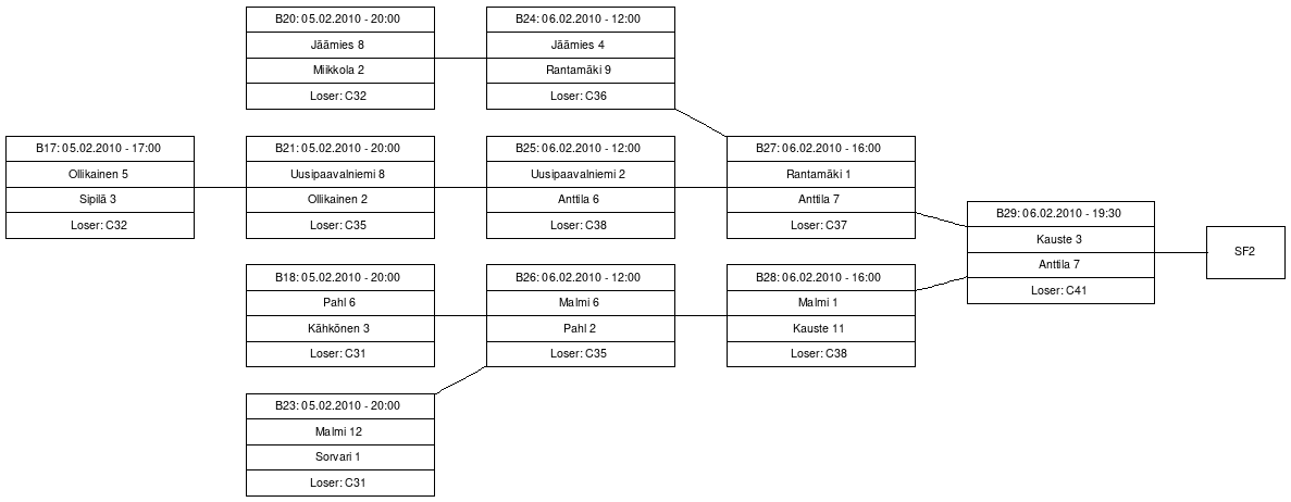 Cup graph: B-Cup