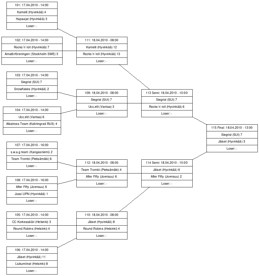 Cup graph: Playoff A