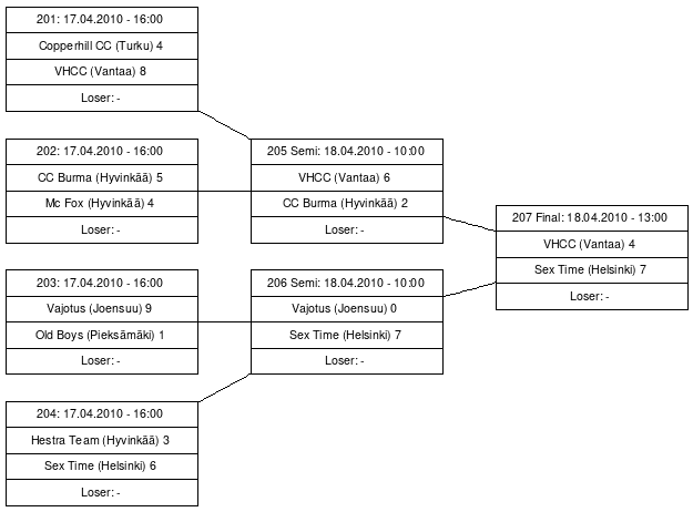 Cup graph: Playoff B