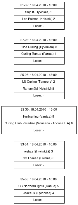 Cup graph: Playoff C
