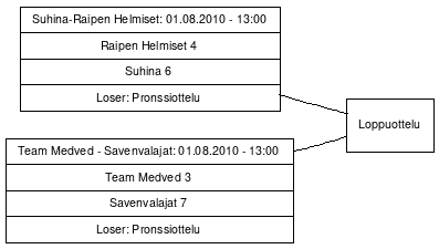 Cup graph: Välierät