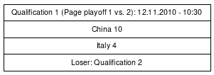 Cup graph: Qualification 1