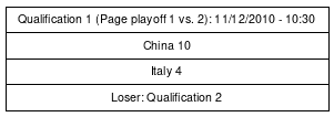 Cup graph: Qualification 1