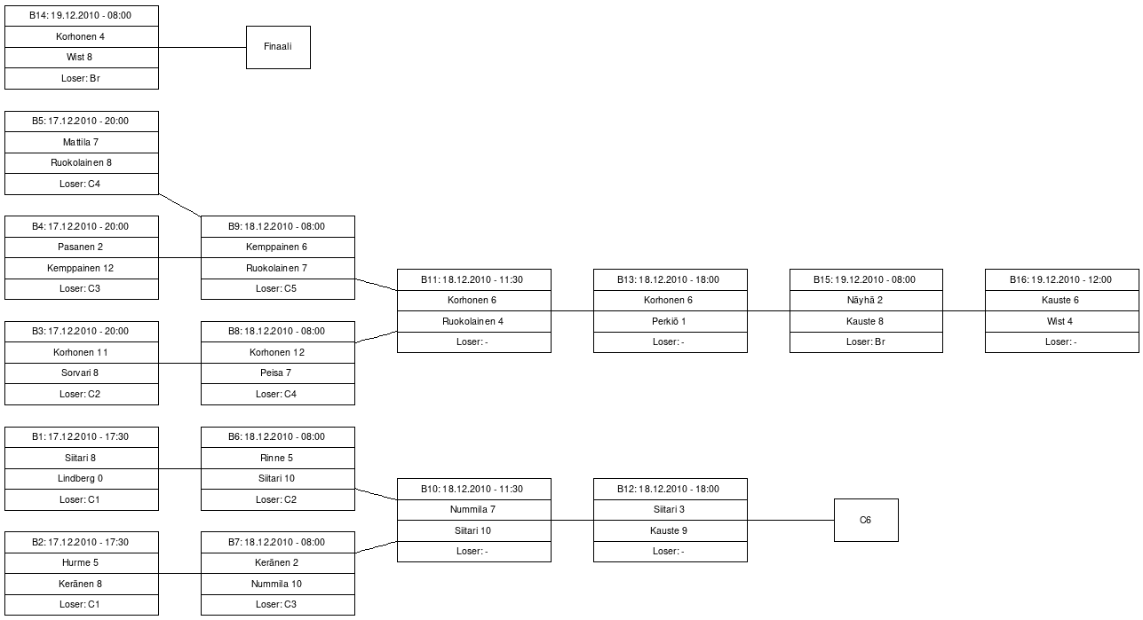 Cup graph: B-cup