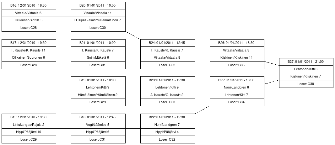 Cup graph: B-Cup
