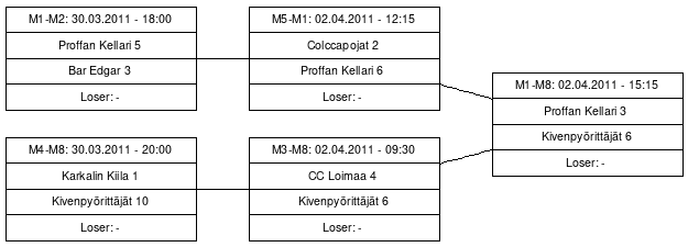 Cup graph: Finaalipelit