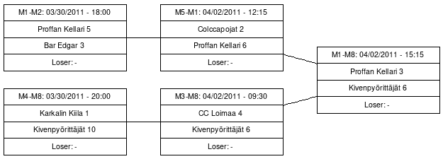 Cup graph: Finaalipelit