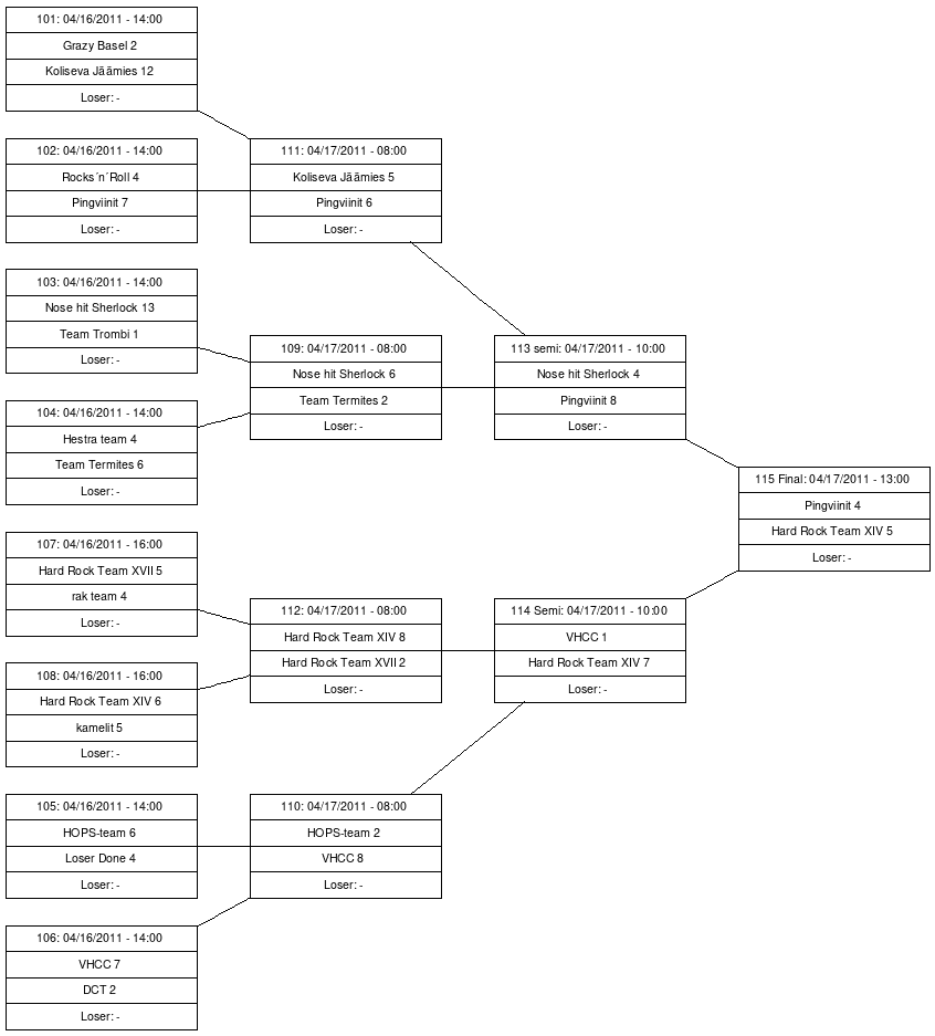 Cup graph: Playoff A