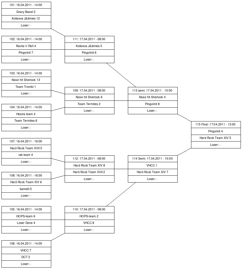 Cup graph: Playoff A