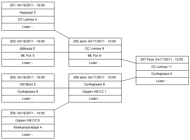 Cup graph: Playoff B