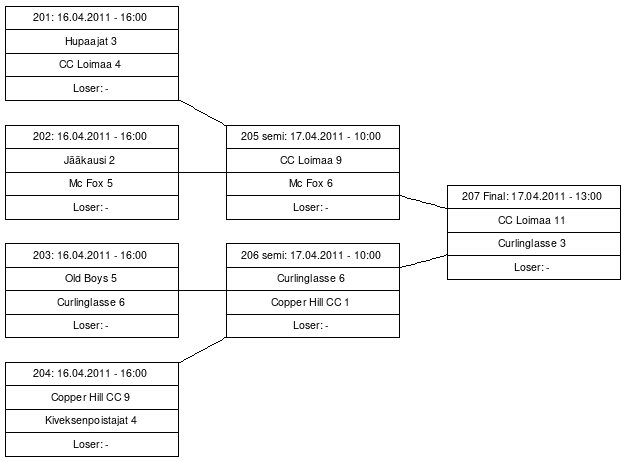 Cup graph: Playoff B
