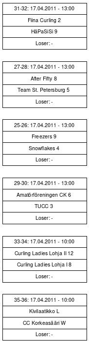 Cup graph: Playoff C