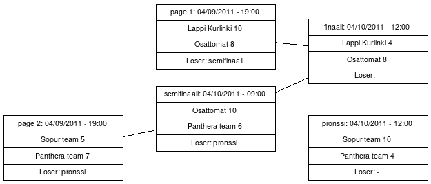 Cup graph: finaali